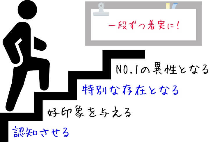 恋愛の順序 彼女を作る4つの正しい順序 恋愛で失敗しない男とは 恋愛の海