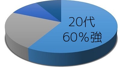withの20代女性会員の割合