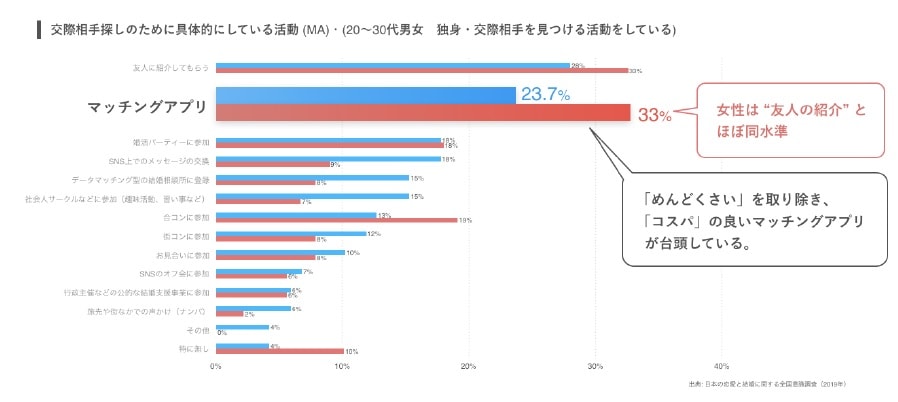 女性の33％が交際相手を探す手段としてマッチングアプリを利用していることを示す調査結果